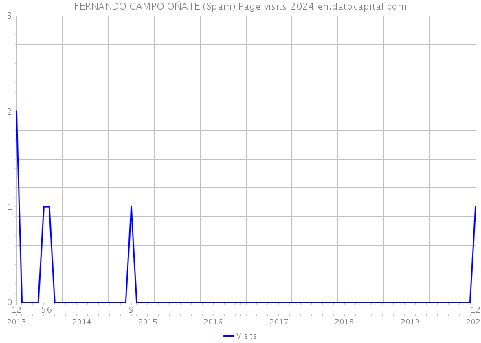 FERNANDO CAMPO OÑATE (Spain) Page visits 2024 