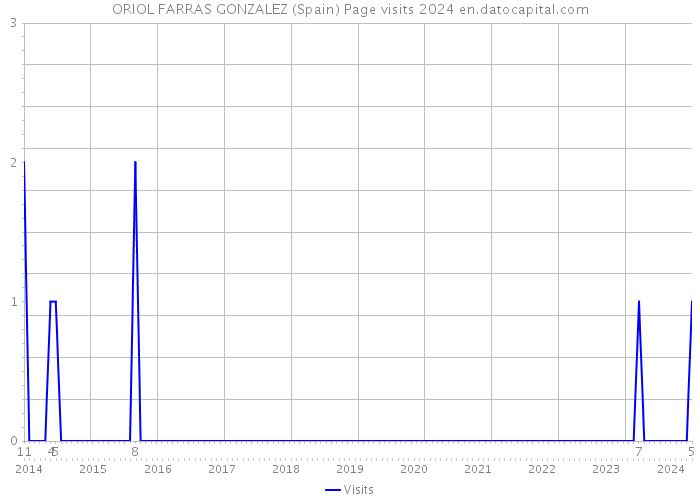 ORIOL FARRAS GONZALEZ (Spain) Page visits 2024 