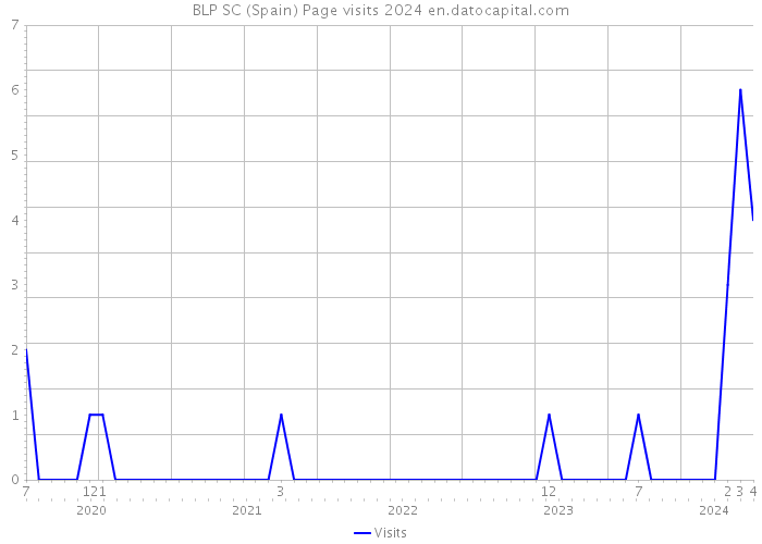 BLP SC (Spain) Page visits 2024 