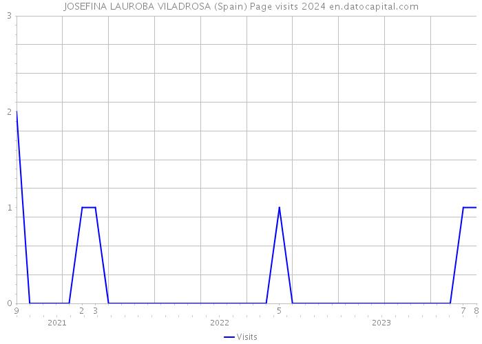 JOSEFINA LAUROBA VILADROSA (Spain) Page visits 2024 