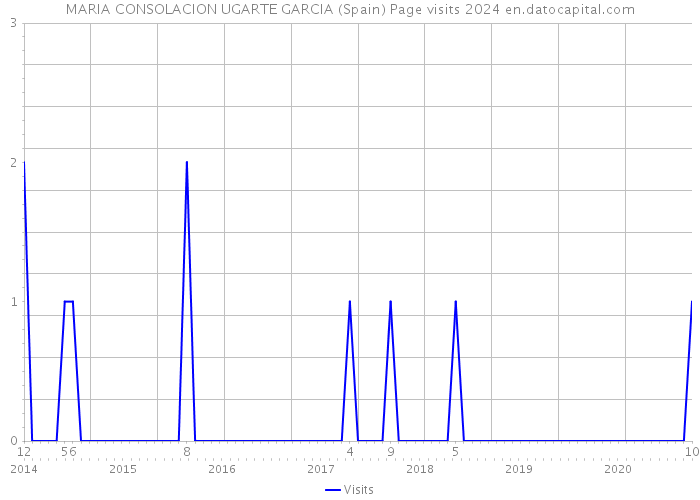 MARIA CONSOLACION UGARTE GARCIA (Spain) Page visits 2024 