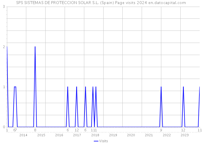 SPS SISTEMAS DE PROTECCION SOLAR S.L. (Spain) Page visits 2024 
