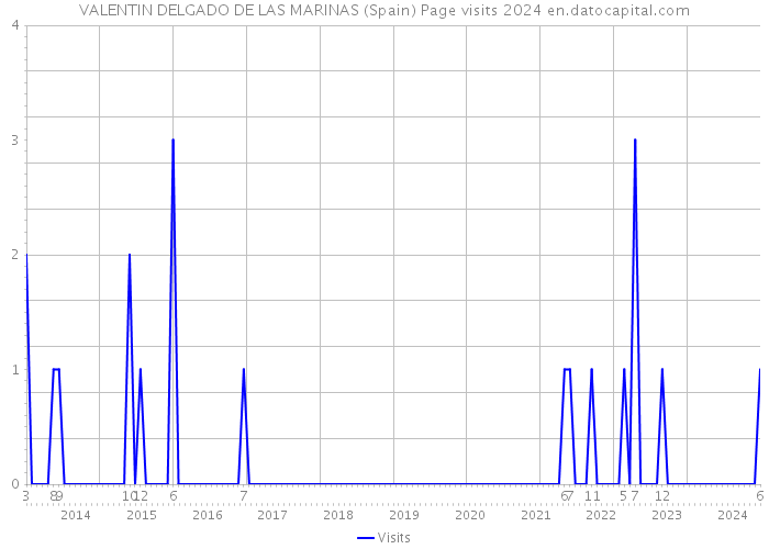 VALENTIN DELGADO DE LAS MARINAS (Spain) Page visits 2024 