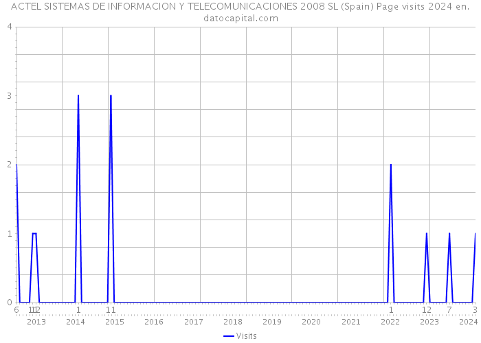ACTEL SISTEMAS DE INFORMACION Y TELECOMUNICACIONES 2008 SL (Spain) Page visits 2024 