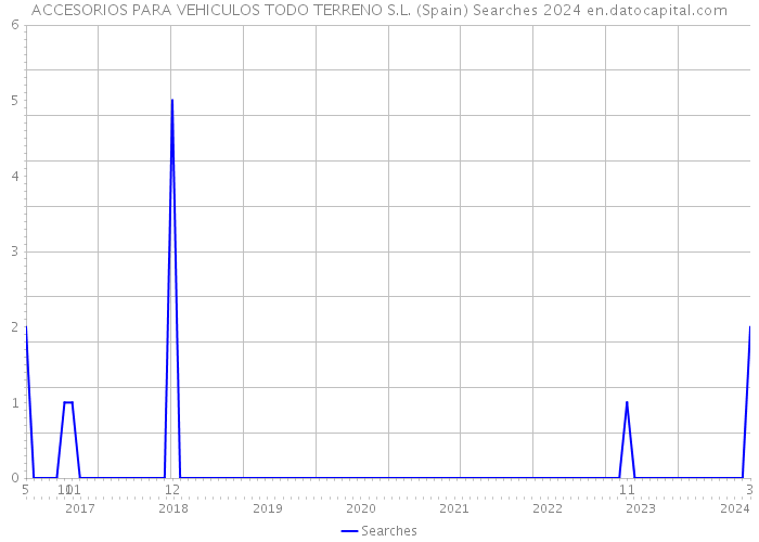ACCESORIOS PARA VEHICULOS TODO TERRENO S.L. (Spain) Searches 2024 