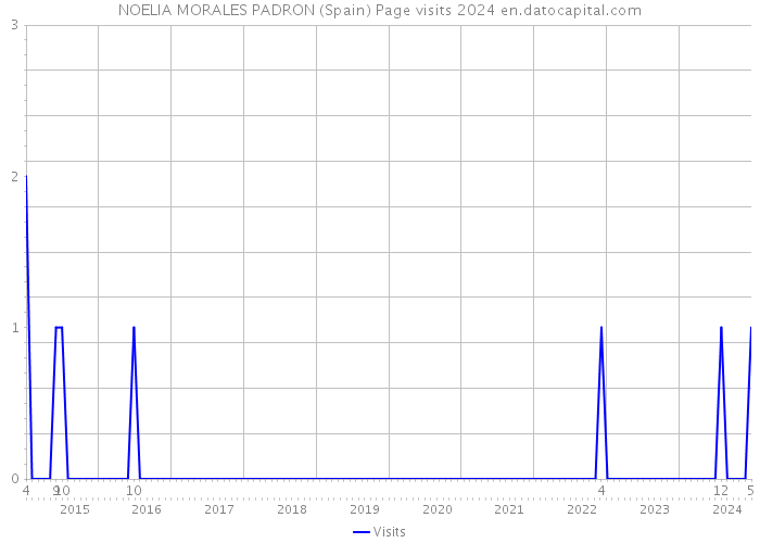 NOELIA MORALES PADRON (Spain) Page visits 2024 