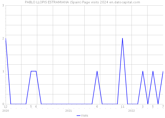 PABLO LLOPIS ESTRAMIANA (Spain) Page visits 2024 