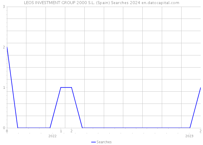 LEOS INVESTMENT GROUP 2000 S.L. (Spain) Searches 2024 
