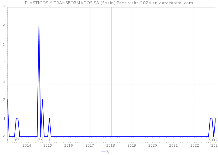 PLASTICOS Y TRANSFORMADOS SA (Spain) Page visits 2024 