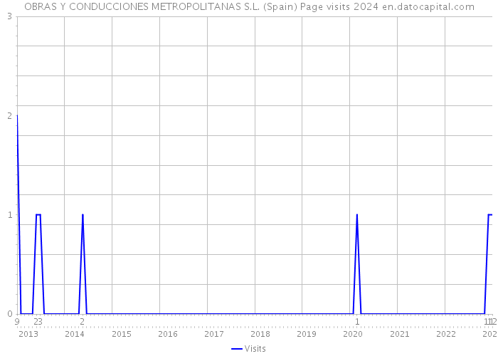 OBRAS Y CONDUCCIONES METROPOLITANAS S.L. (Spain) Page visits 2024 