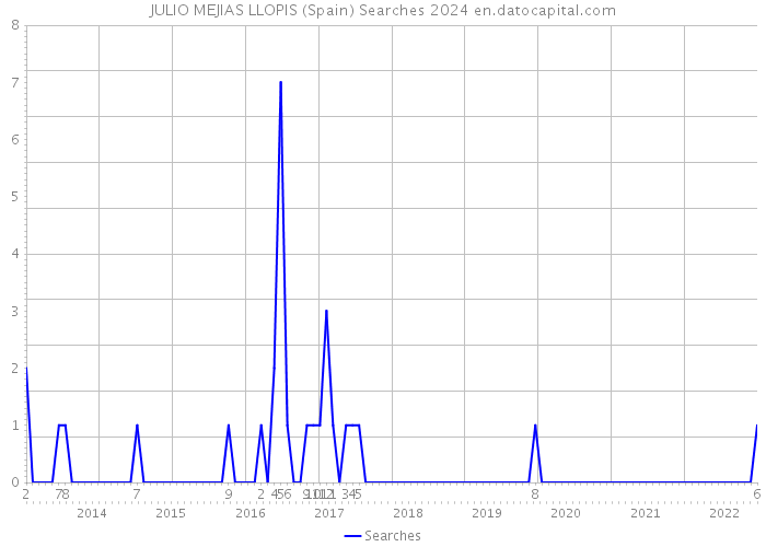 JULIO MEJIAS LLOPIS (Spain) Searches 2024 