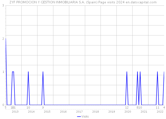 ZYF PROMOCION Y GESTION INMOBILIARIA S.A. (Spain) Page visits 2024 