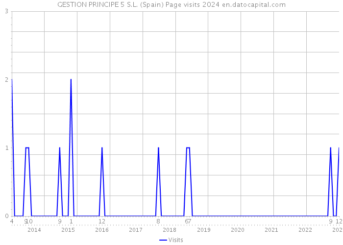 GESTION PRINCIPE 5 S.L. (Spain) Page visits 2024 