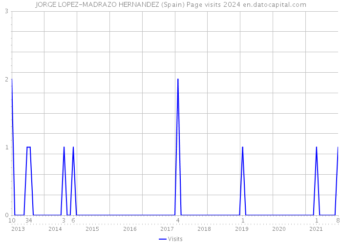 JORGE LOPEZ-MADRAZO HERNANDEZ (Spain) Page visits 2024 