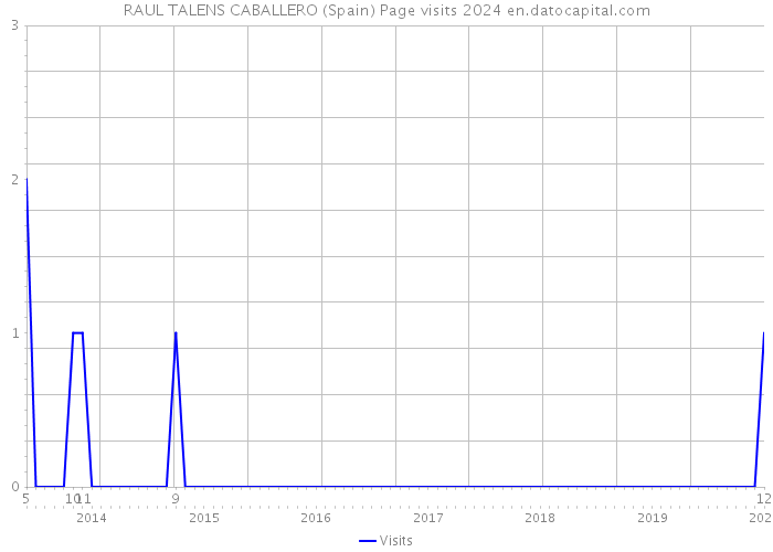 RAUL TALENS CABALLERO (Spain) Page visits 2024 