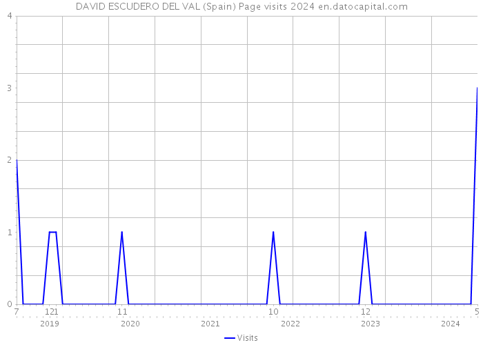 DAVID ESCUDERO DEL VAL (Spain) Page visits 2024 