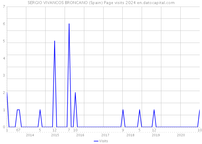 SERGIO VIVANCOS BRONCANO (Spain) Page visits 2024 
