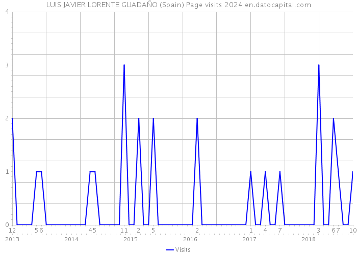 LUIS JAVIER LORENTE GUADAÑO (Spain) Page visits 2024 