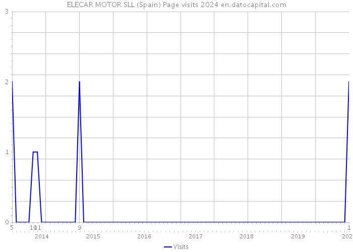 ELECAR MOTOR SLL (Spain) Page visits 2024 