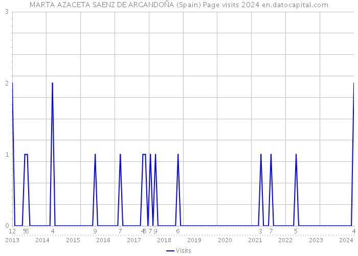 MARTA AZACETA SAENZ DE ARGANDOÑA (Spain) Page visits 2024 