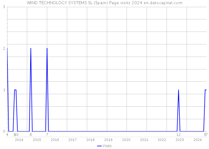 WIND TECHNOLOGY SYSTEMS SL (Spain) Page visits 2024 