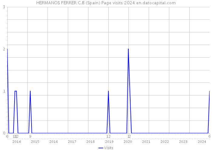 HERMANOS FERRER C.B (Spain) Page visits 2024 