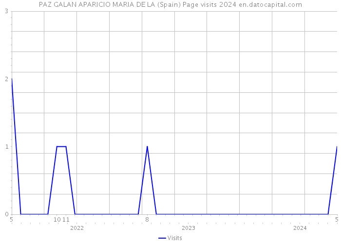 PAZ GALAN APARICIO MARIA DE LA (Spain) Page visits 2024 