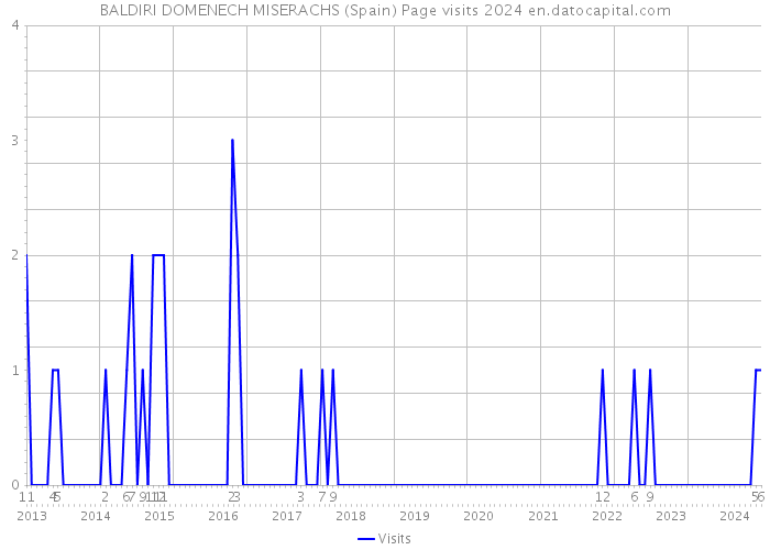 BALDIRI DOMENECH MISERACHS (Spain) Page visits 2024 