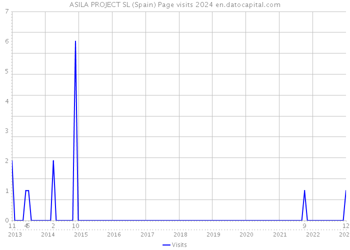 ASILA PROJECT SL (Spain) Page visits 2024 