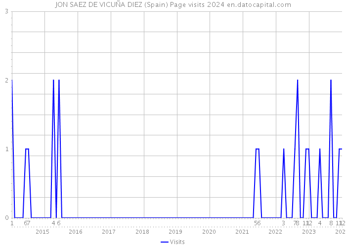 JON SAEZ DE VICUÑA DIEZ (Spain) Page visits 2024 