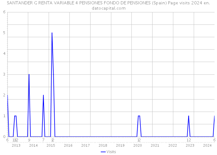 SANTANDER G RENTA VARIABLE 4 PENSIONES FONDO DE PENSIONES (Spain) Page visits 2024 