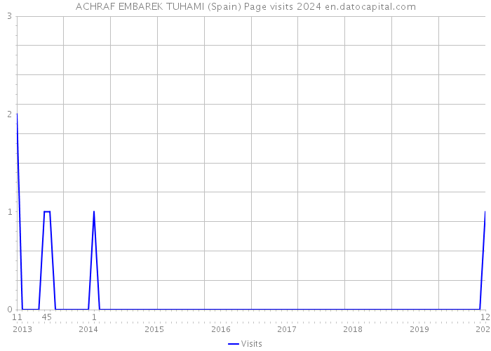 ACHRAF EMBAREK TUHAMI (Spain) Page visits 2024 
