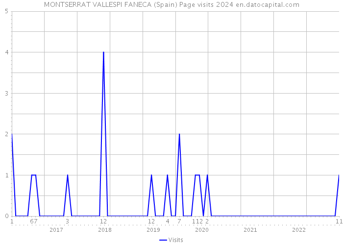 MONTSERRAT VALLESPI FANECA (Spain) Page visits 2024 
