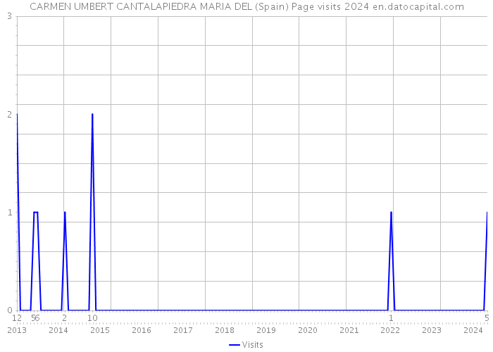 CARMEN UMBERT CANTALAPIEDRA MARIA DEL (Spain) Page visits 2024 