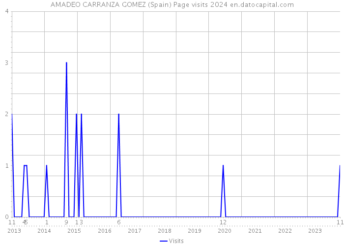 AMADEO CARRANZA GOMEZ (Spain) Page visits 2024 