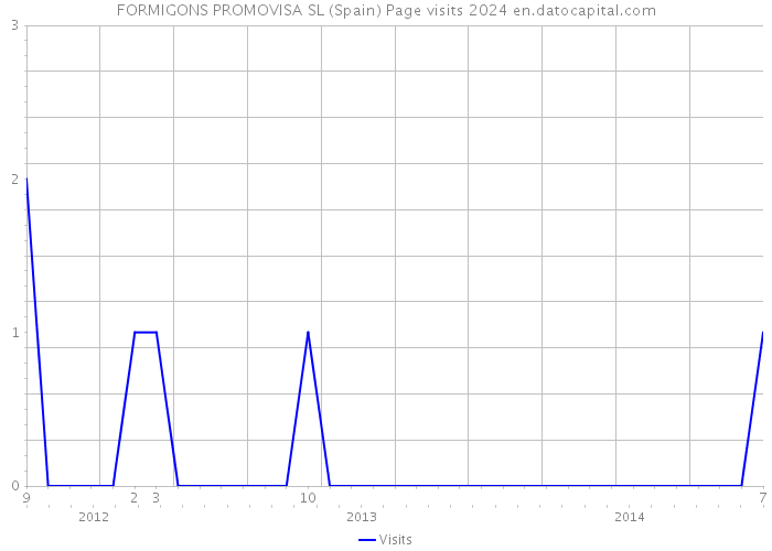 FORMIGONS PROMOVISA SL (Spain) Page visits 2024 