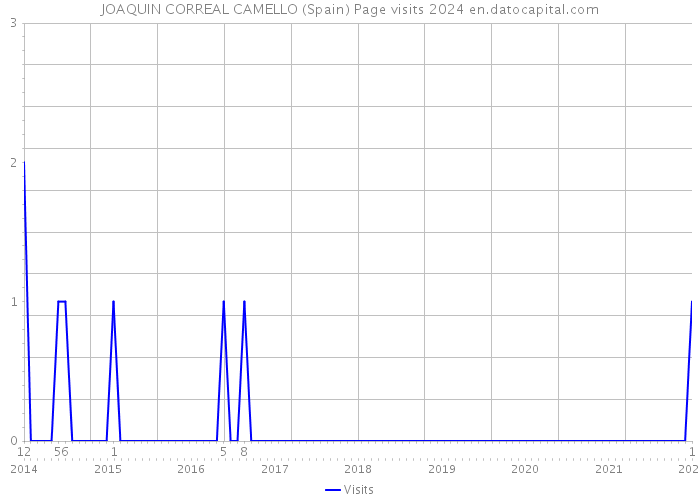 JOAQUIN CORREAL CAMELLO (Spain) Page visits 2024 