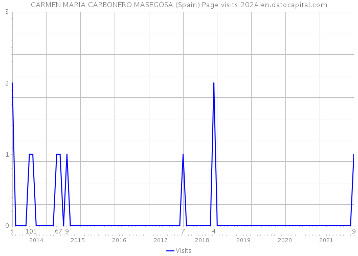 CARMEN MARIA CARBONERO MASEGOSA (Spain) Page visits 2024 