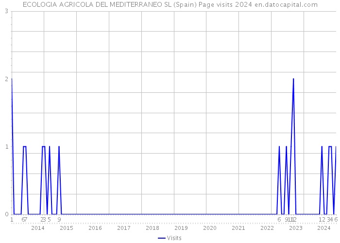 ECOLOGIA AGRICOLA DEL MEDITERRANEO SL (Spain) Page visits 2024 