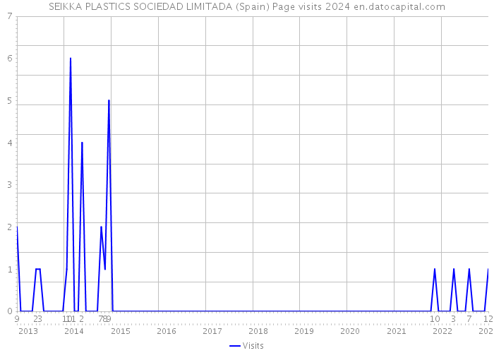 SEIKKA PLASTICS SOCIEDAD LIMITADA (Spain) Page visits 2024 