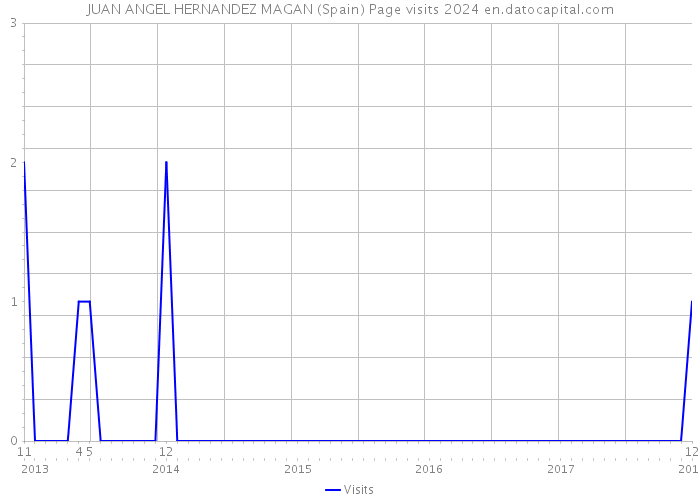 JUAN ANGEL HERNANDEZ MAGAN (Spain) Page visits 2024 
