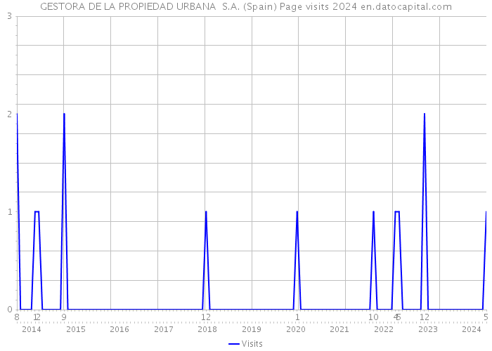 GESTORA DE LA PROPIEDAD URBANA S.A. (Spain) Page visits 2024 