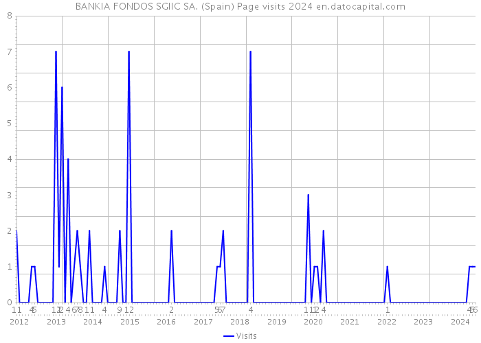 BANKIA FONDOS SGIIC SA. (Spain) Page visits 2024 