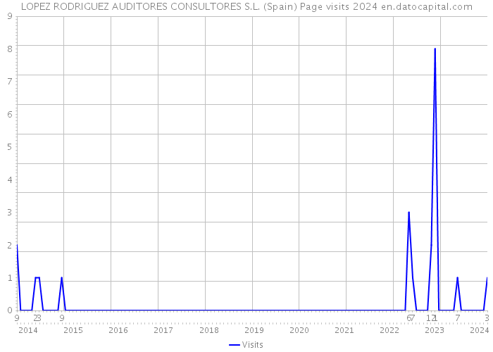 LOPEZ RODRIGUEZ AUDITORES CONSULTORES S.L. (Spain) Page visits 2024 