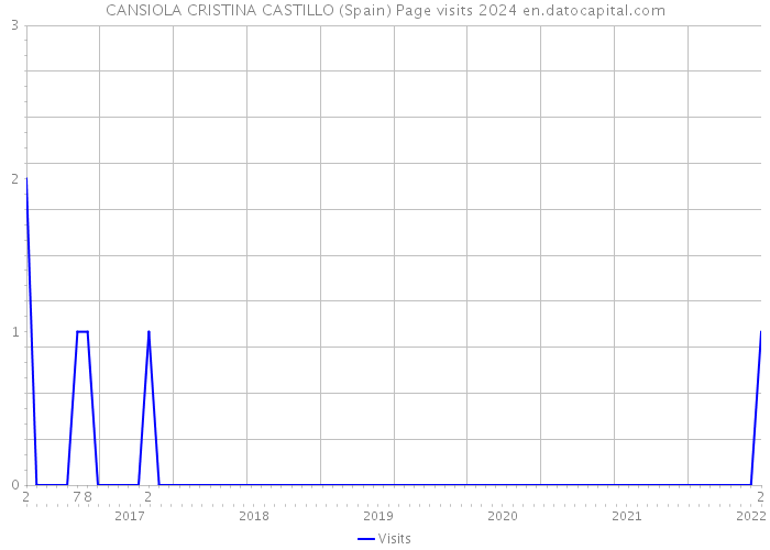 CANSIOLA CRISTINA CASTILLO (Spain) Page visits 2024 