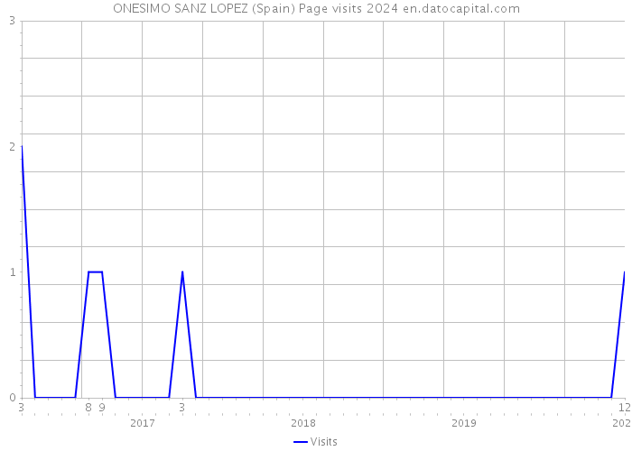 ONESIMO SANZ LOPEZ (Spain) Page visits 2024 