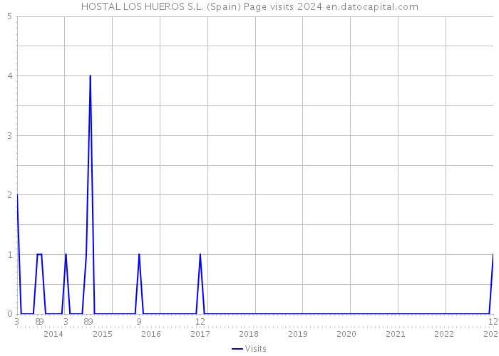 HOSTAL LOS HUEROS S.L. (Spain) Page visits 2024 
