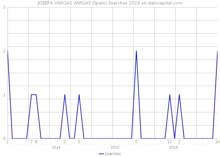 JOSEFA VARGAS VARGAS (Spain) Searches 2024 