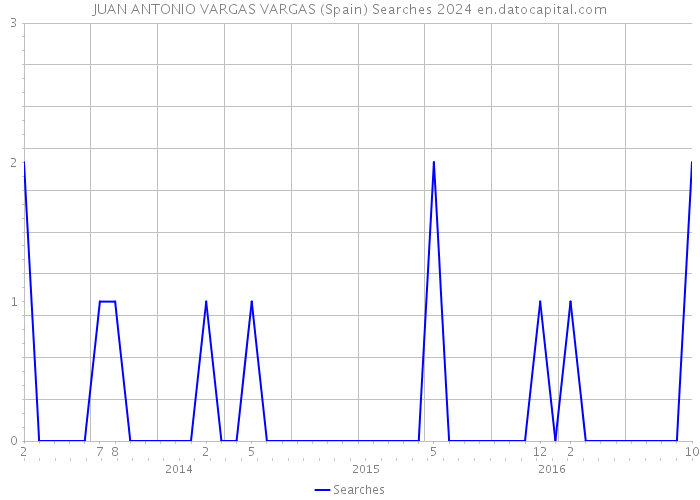 JUAN ANTONIO VARGAS VARGAS (Spain) Searches 2024 