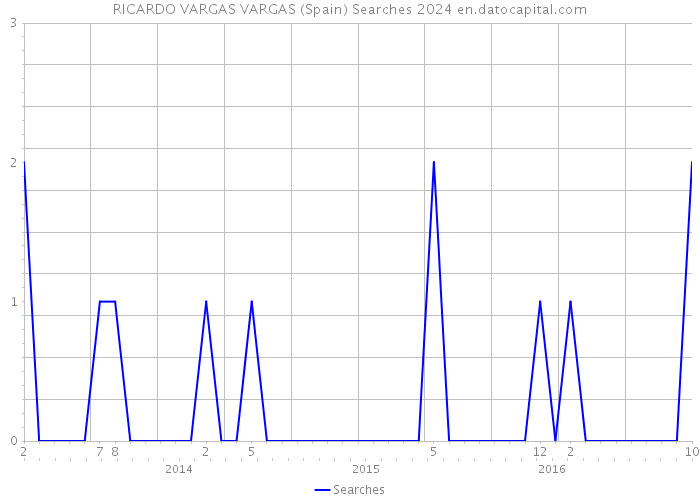 RICARDO VARGAS VARGAS (Spain) Searches 2024 